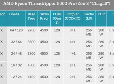 7nm Zen3还在缺货 AMD顶级锐龙买不到：Intel躺赢一把