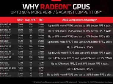 RTX 30降价后：AMD让RX 6000系显卡大降！供应链称好戏刚开始